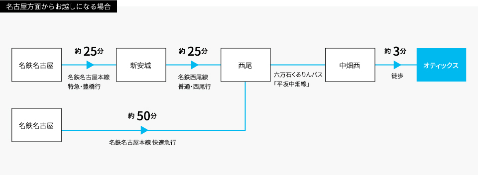 名古屋方面からお越しになる場合