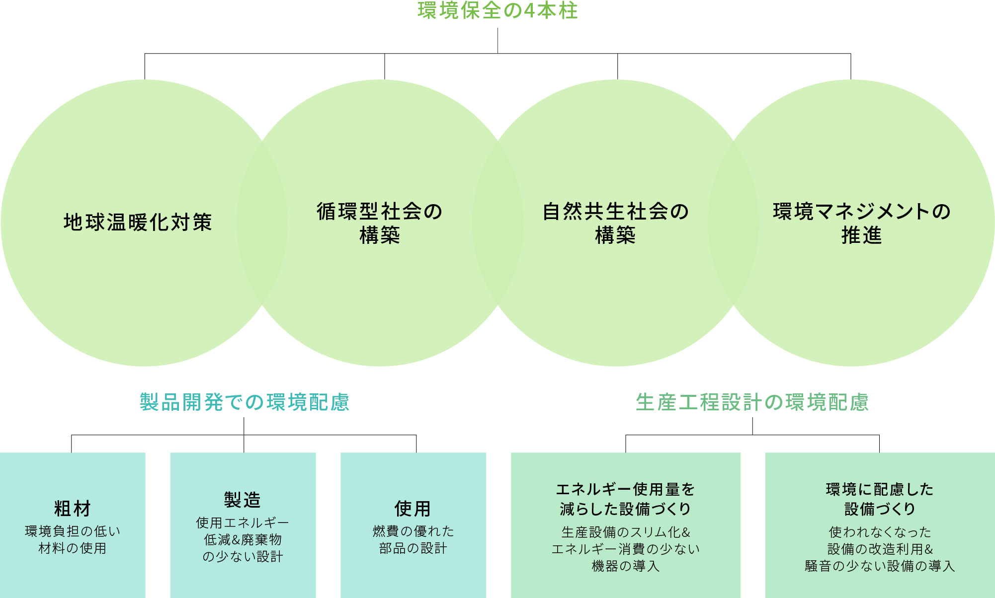 環境保全の4本柱：「地球温暖化対策」「循環型社会の構築」「自然共生社会の構築」「環境マネジメントの推進」 製品開発での環境配慮：「粗材」「製造」「使用」 生産工程設計の環境配慮：「エネルギー使用量を減らした設備づくり」「環境に配慮した設備づくり」
