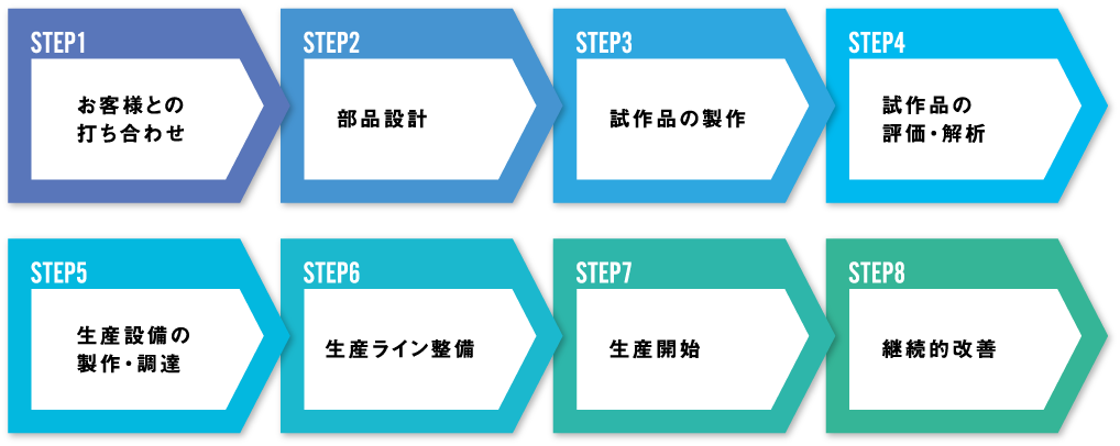 STEP1：お客様との打ち合わせ STEP2：部品設計 STEP3：試作品の製作 STEP4：試作品の評価・解析 STEP5：生産設備の製作・調達 STEP6：生産ライン整備 STEP7：生産開始 STEP8：継続的改善