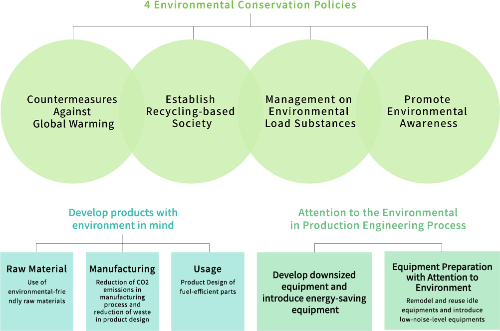 環境保全の4本柱：「地球温暖化対策」「循環型経済社会の構築」「環境負荷物質管理」「環境意識強化活動」 製品開発での環境配慮：「粗材」「製造」「使用」 生産工程設計の環境配慮：「エネルギー使用量を減らした設備づくり」「環境に配慮した設備づくり」