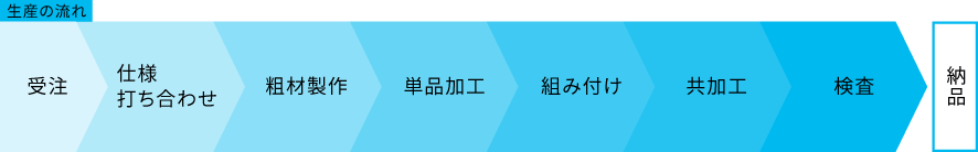 生産の流れ