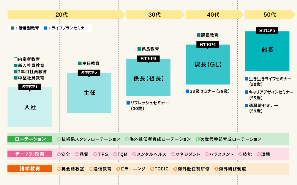 20代：STEP! 入社 STEP2 主任 30代：STEP3 係長（組長） 40代：STEP4 課長（GL） 50代：STEP5 部長 テーマ別教育：◎安全 ◎品質 ◎ＴＰＳ※1 ◎TQM※2 ◎メンタルヘルス ◎ハラスメント ◎技能 ◎環境 語学教育：◎語学研修 ◎全日制英語研修 ◎通信教育・Ｅラーニング ◎TOEIC ◎海外研修（短期） ◎海外研修（長期）